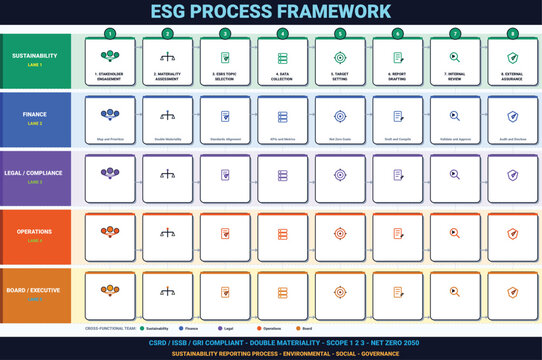 ESG Process Framework Cross Functional Swimlane Diagram, CSRD ISSB GRI Compliance Workflow Vector, Sustainability Reporting 8-Step Process Infographic