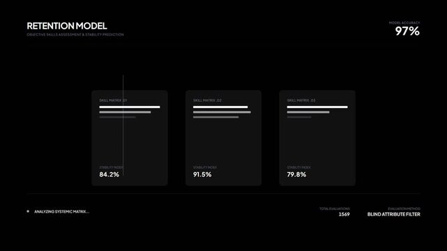 Abstract bar chart showing retention model percentages.