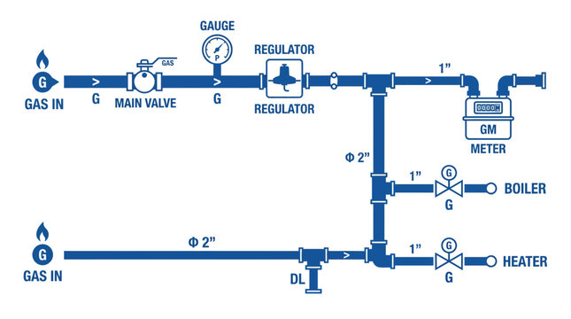 Gas Supply System Diagram with Meter, Regulator, and Valves