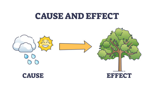 Cause and effect as action purpose and outcome imminence outline diagram, transparent background. Labeled educational simple scheme with situation or event reason and consequence illustration.