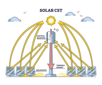 Solar CST as concentrated thermal energy production system outline diagram, transparent background. Labeled educational scheme with alternative electricity using central receiver.