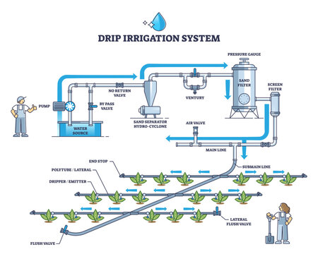 Drip irrigation system and automatic ground watering pipeline outline diagram, transparent background. Labeled educational scheme.