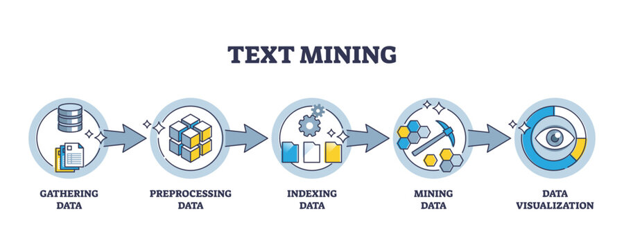 Text mining as online written data gathering process steps outline diagram, transparent background. Labeled educational scheme with information gathering, preprocessing.