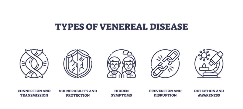 Types of venereal disease icons outline the concepts of transmission, protection, symptoms, prevention, and detection, transparent background. Outline icons set
