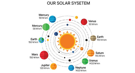 Our solar system diagram illustrating planets and their distances from sun © SHYFUL_STUDIO
