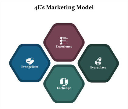 4E's Marketing model. Infographic template with icons and description placeholder
