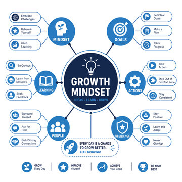 Growth Mindset Infographic Design.