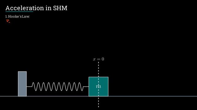 Acceleration in SHM