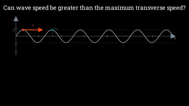 Can wave speed be greater than maximum transverse speed