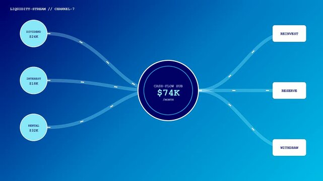 A digital Wealth Management Dashboard animation flows smoothly as revenue sources merge into a central hub before being distributed across various financial savings and investment accounts