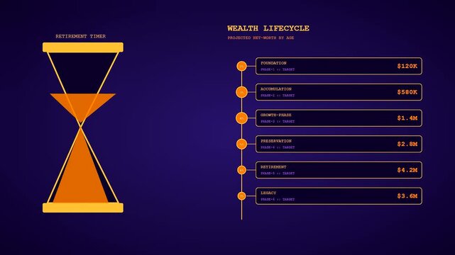 A digital Wealth Management Dashboard animation displays evolving financial progress phases while an abstract hourglass timer icon visually tracks the shifting passage of time across three screens