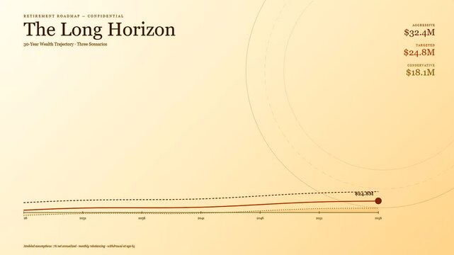 A sophisticated wealth management dashboard precisely illustrates a 30 year financial trajectory, detailing aggressive, targeted, and conservative investment scenarios for future planning.