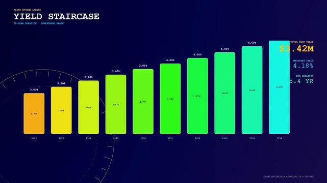 A sophisticated wealth management dashboard displaying financial yield staircase data and investment portfolio analysis on a dark digital screen, showcasing growth metrics clearly.