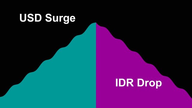 Financial chart showing usd surge and indonesian rupiah drop
