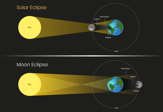 What's the difference between a solar and a lunar eclipse, solar and lunar eclipse phenomena vector illustration, astronomical presentation
