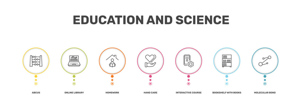 education and science icon set with abcus, online library, bookshelf with books, molecular bond signs in flat outline style