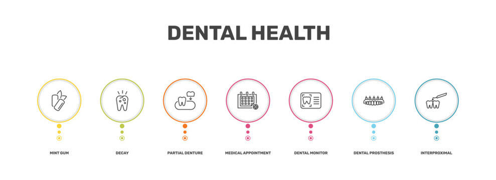 dental health icon set with mint gum, decay, dental prosthesis, interproximal signs in flat outline style