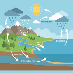 A colorful diagram showing the natural water cycle in nature © Maiza