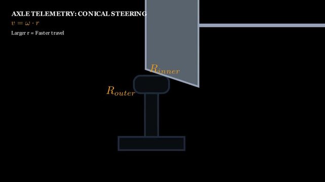 Conical Wheel Geometry-the conelike shapes of train wheels allows the train to steer itself and stay centered without a complex differential.
