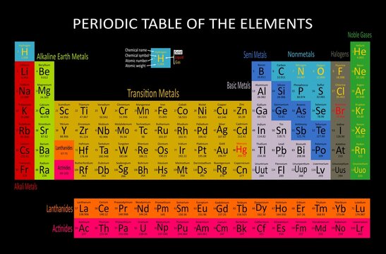 Colorful periodic table of elements, dark background, chemical symbols, atomic numbers, science education poster.