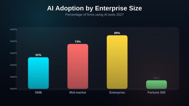 Animated bar chart showing AI adoption by enterprise size comparing percentage of firms using AI tools forecast 2027