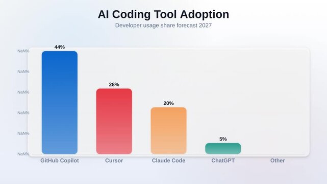 Animated bar chart showing AI coding tool adoption comparing developer usage share forecast for 2027