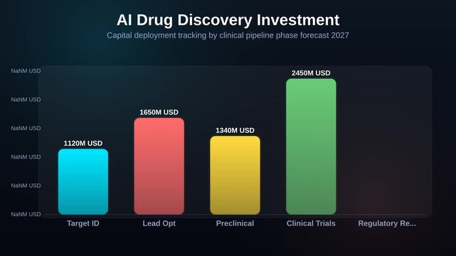 Animated bar chart showing AI drug discovery investment comparing capital deployment tracking by clinical pipeline phase forecast 2027