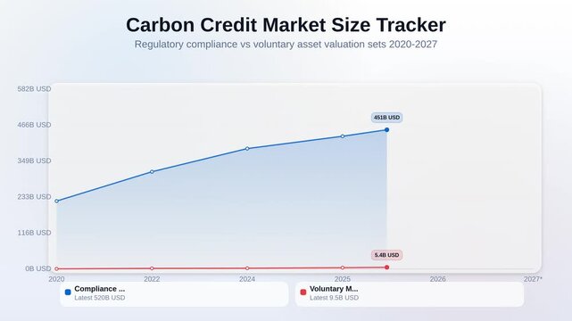 Animated area chart showing carbon credit market size tracker comparing regulatory compliance versus voluntary asset valuation sets 2020 to 2027
