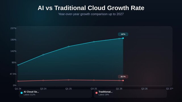 Animated area chart showing AI vs traditional cloud growth rate comparing year over year growth trends forecast to 2027