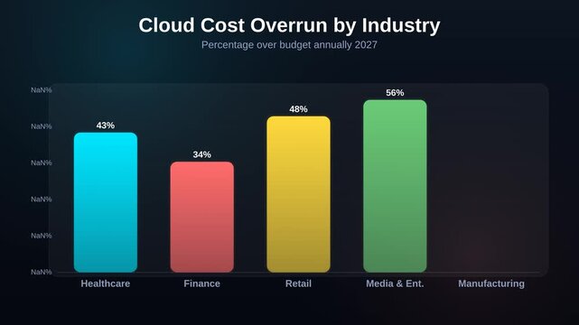 Animated bar chart showing cloud cost overrun by industry comparing percentage over budget annually forecast 2027