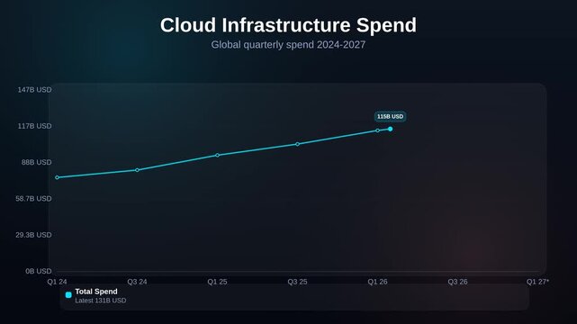 Animated line chart showing cloud infrastructure spend comparing global quarterly spend trends 2024 to 2027 forecast