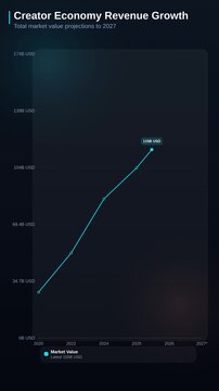 Dark sleek infographic line chart plotting the exponential growth and total market value projections for the creator economy up to 2027
