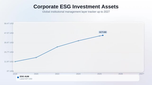 Animated line chart showing corporate ESG investment assets comparing global institutional management layer trends to 2027 forecast