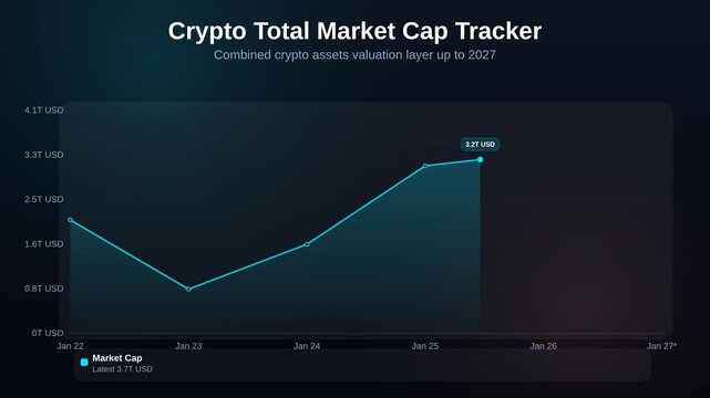 Animated area chart showing crypto total market cap tracker comparing combined crypto assets valuation trends to 2027 forecast