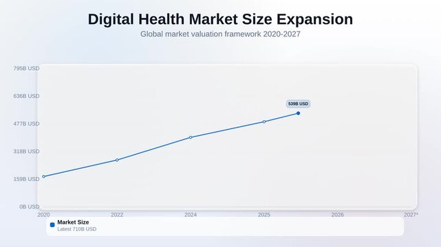 Animated line chart showing digital health market size expansion comparing global market valuation framework trends to 2027 forecast