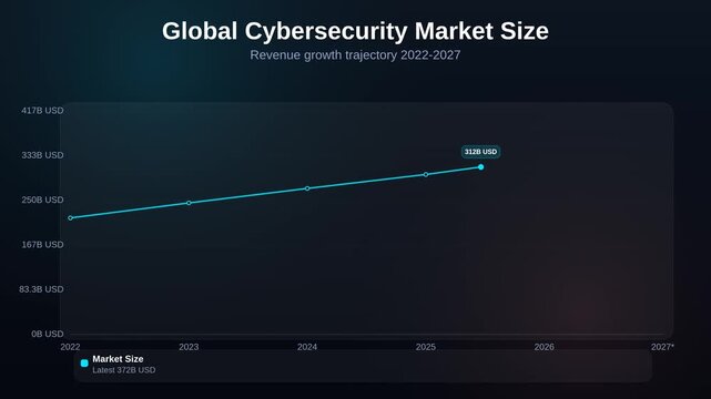 Animated line chart showing global cybersecurity market size comparing revenue growth trajectory 2022 to 2027 forecast