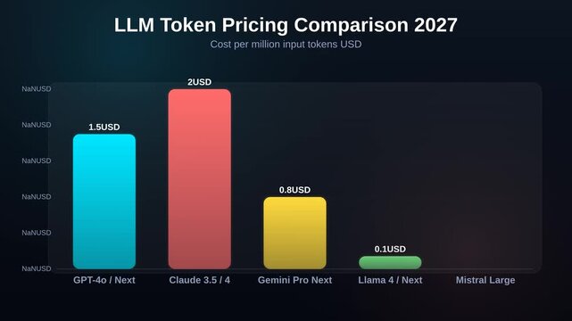 Animated bar chart showing LLM token pricing comparison 2027 forecasting cost per million input tokens USD