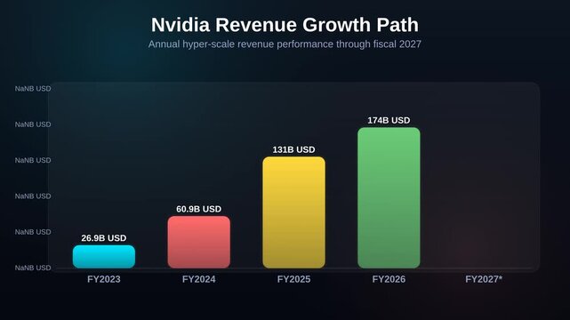 Animated bar chart showing Nvidia revenue growth path comparing annual hyper scale revenue performance through fiscal 2027