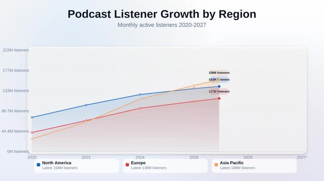 Animated line chart showing podcast listener growth by region comparing monthly active listeners 2020 to 2027 forecast