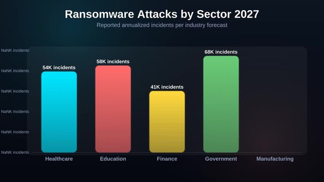 Animated bar chart showing ransomware attacks by sector 2027 forecasting reported annualized incidents per industry