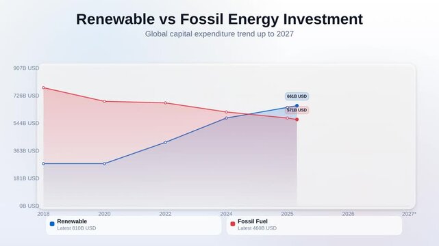Animated line chart showing renewable vs fossil energy investment comparing global capital expenditure trend up to 2027 forecast