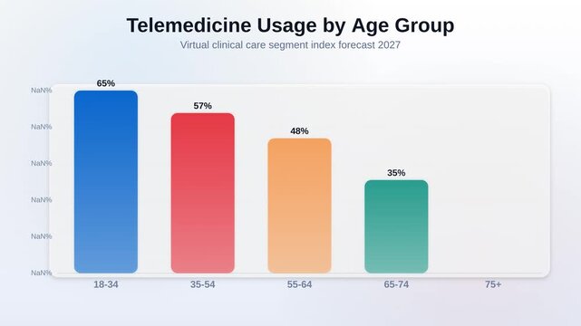 Animated bar chart showing telemedicine usage by age group comparing virtual clinical care segment index 2027 forecast