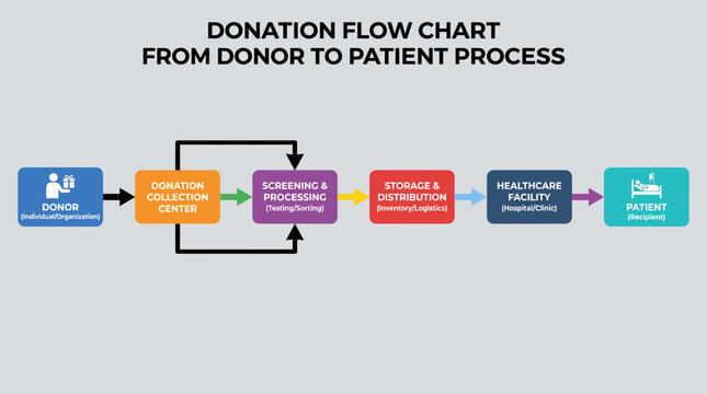 Donation Flow Chart from Donor to Patient Process