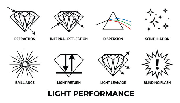 Diamond light performance effects refraction internal reflection dispersion scintillation.