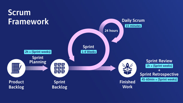 Scrum framework infographic vector illustration on a dark background. Agile project management process chart with product backlog, sprint planning, and daily scrum.