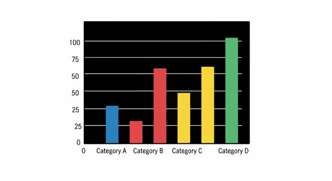 Bar graph showing categories A, B, C, and D with varying numerical values