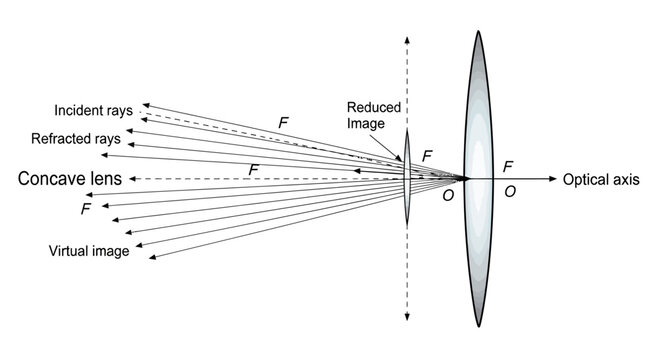 Concave Lens Ray Diagram: Incident Rays, Refracted Rays, Virtual Image, Focal Point