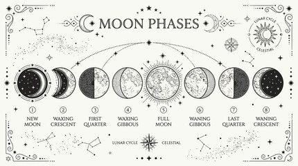 Moon Phases Diagram: Celestial Cycle, Astronomy, Astrology, New Moon to Full Moon © Moh