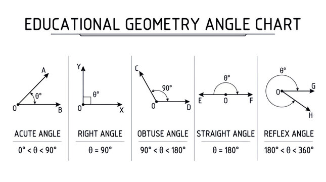 Educational Geometry Angle Chart: Acute, Right, Obtuse, Straight, Reflex Angles