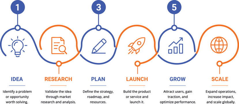 Five step business process timeline infographic showing a linear flow from idea to research, planning, launch, growth, and scaling with and text descriptions on a plain white background surface